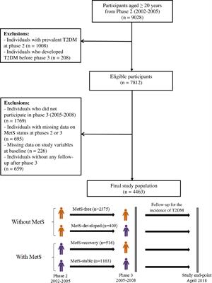 Gender differences in the impact of 3-year status changes of metabolic syndrome and its components on incident type 2 diabetes mellitus: a decade of follow-up in the Tehran Lipid and Glucose Study